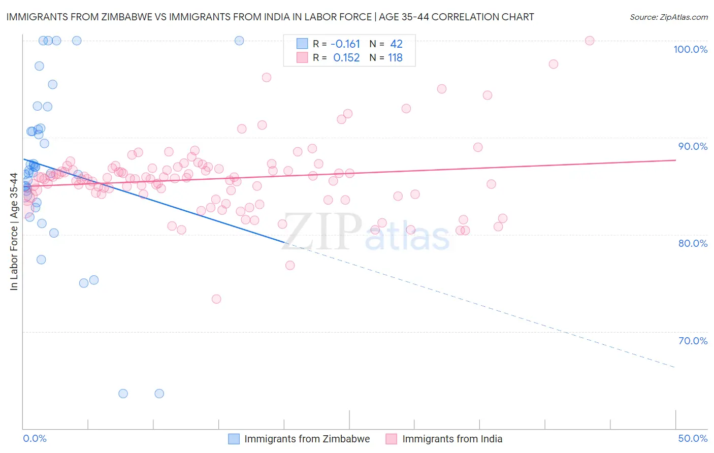 Immigrants from Zimbabwe vs Immigrants from India In Labor Force | Age 35-44