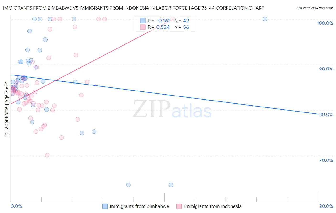 Immigrants from Zimbabwe vs Immigrants from Indonesia In Labor Force | Age 35-44