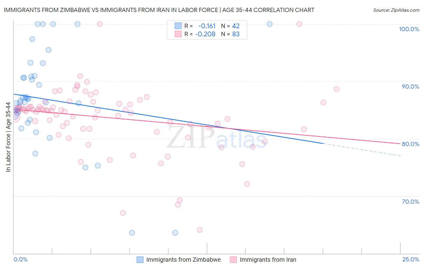 Immigrants from Zimbabwe vs Immigrants from Iran In Labor Force | Age 35-44