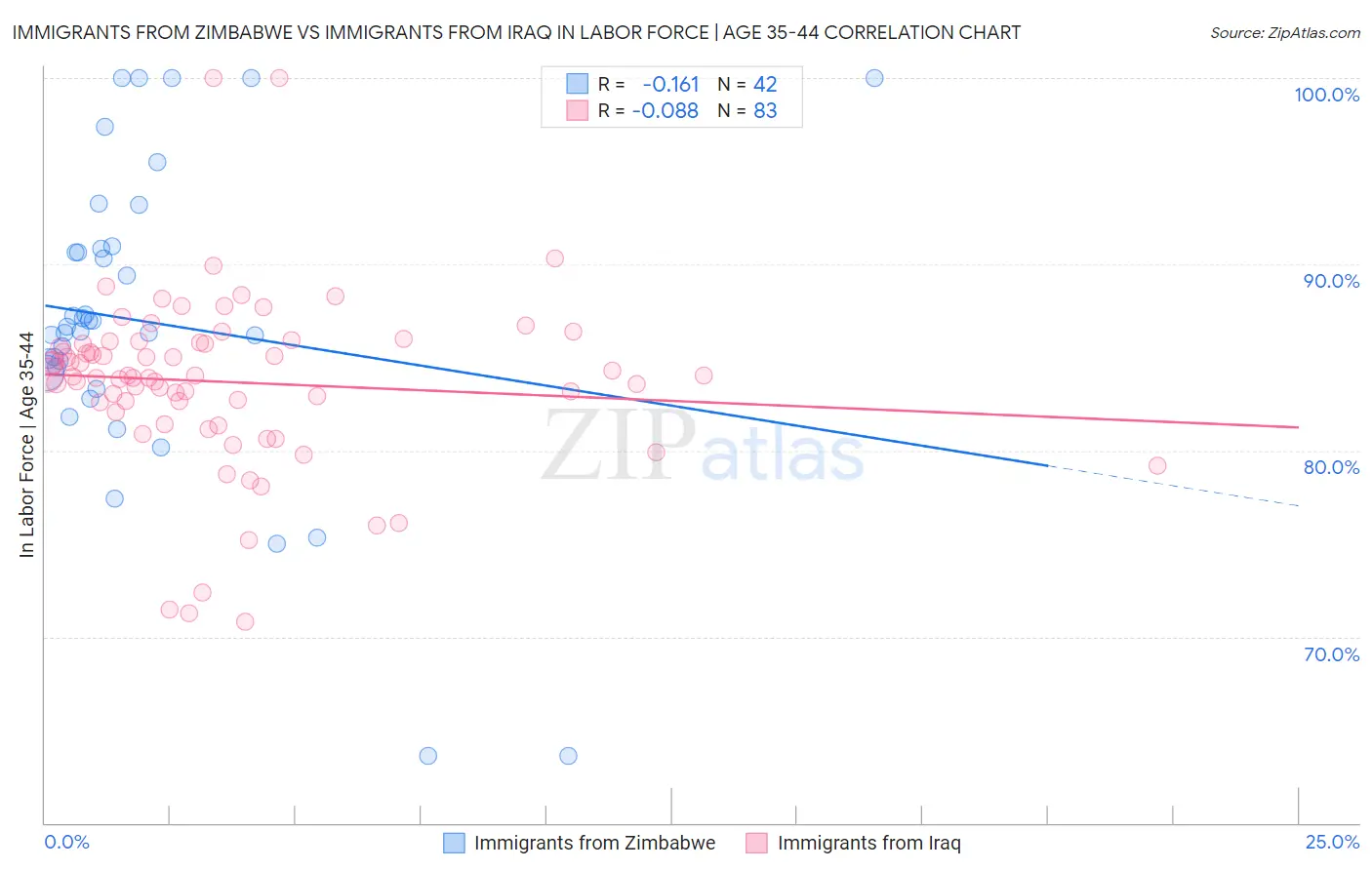 Immigrants from Zimbabwe vs Immigrants from Iraq In Labor Force | Age 35-44