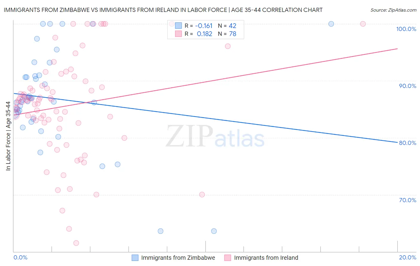 Immigrants from Zimbabwe vs Immigrants from Ireland In Labor Force | Age 35-44