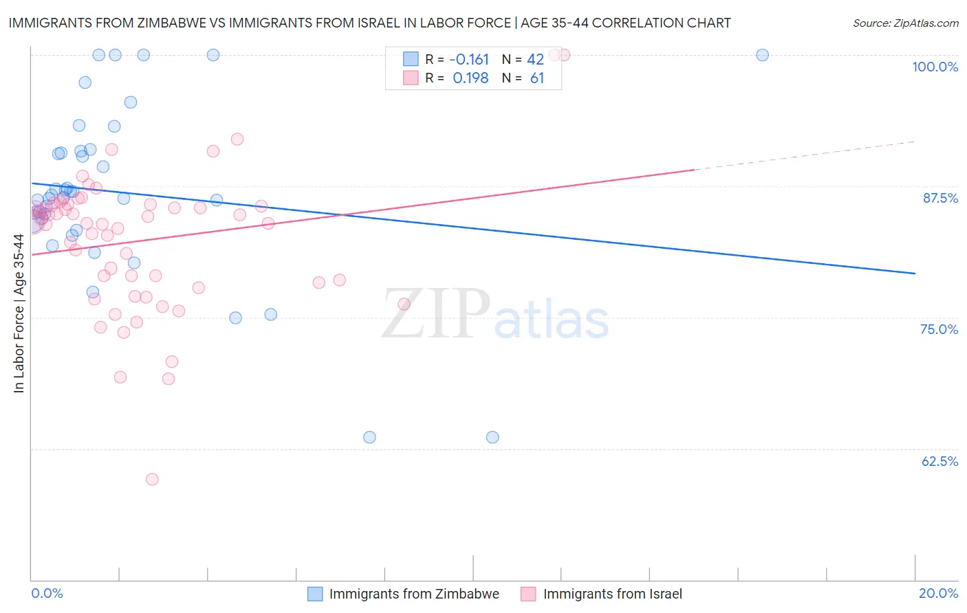 Immigrants from Zimbabwe vs Immigrants from Israel In Labor Force | Age 35-44