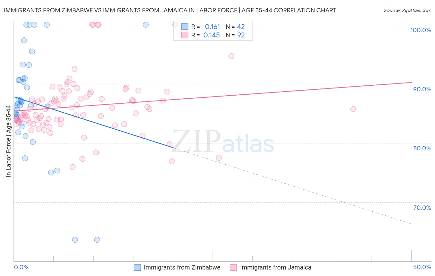 Immigrants from Zimbabwe vs Immigrants from Jamaica In Labor Force | Age 35-44