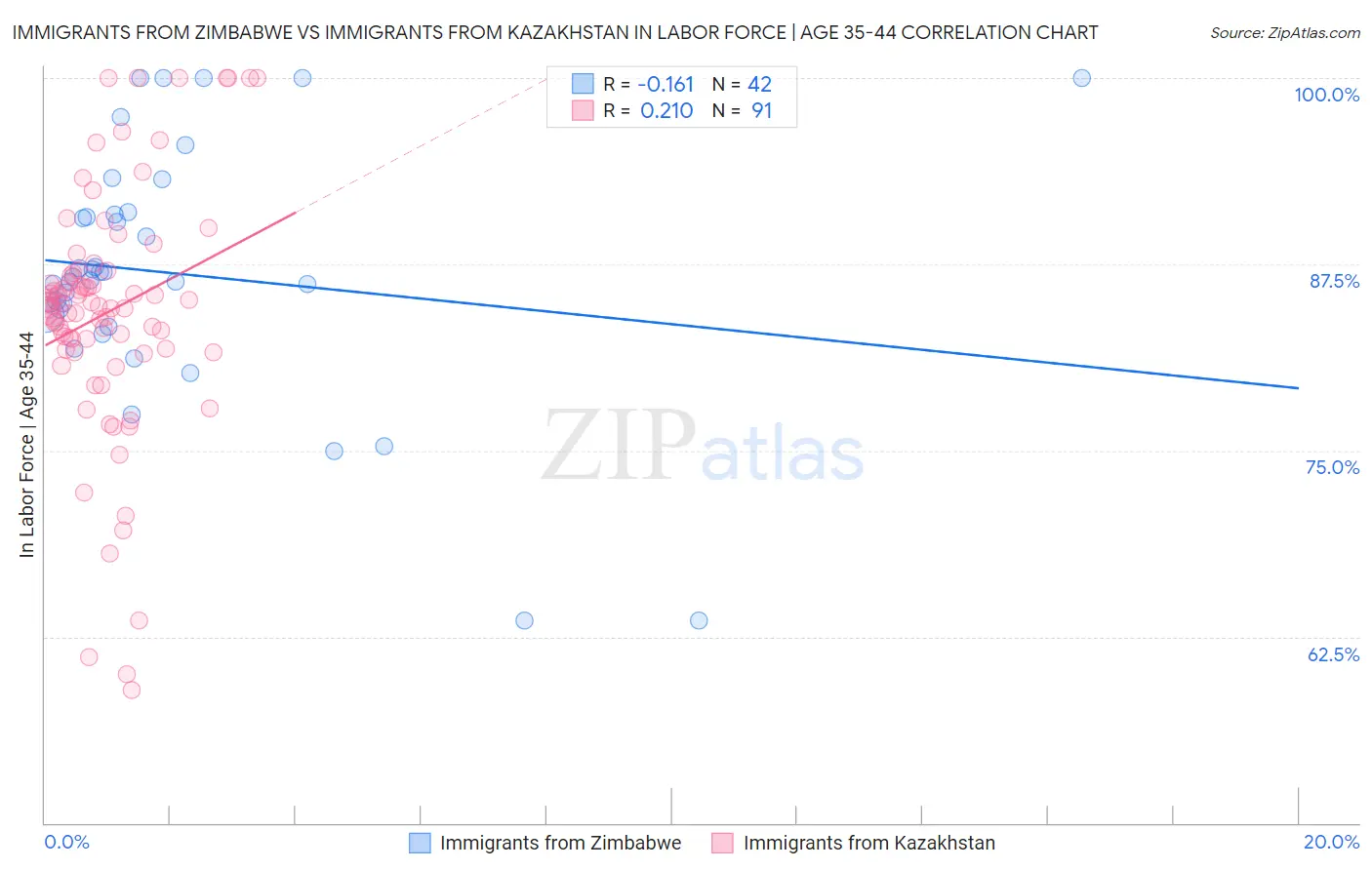 Immigrants from Zimbabwe vs Immigrants from Kazakhstan In Labor Force | Age 35-44