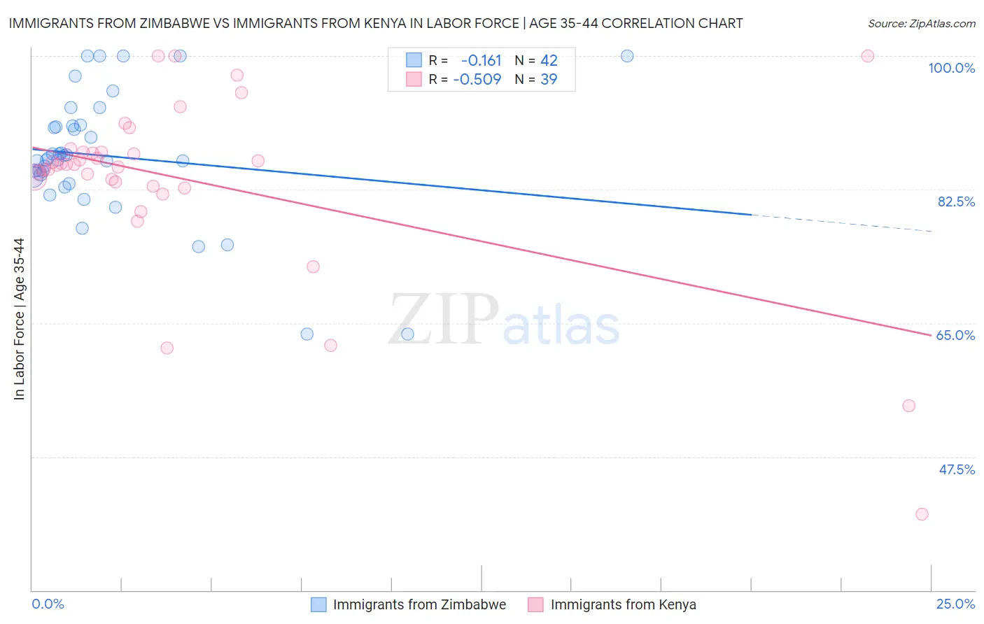 Immigrants from Zimbabwe vs Immigrants from Kenya In Labor Force | Age 35-44