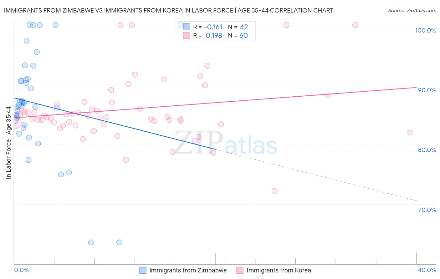 Immigrants from Zimbabwe vs Immigrants from Korea In Labor Force | Age 35-44