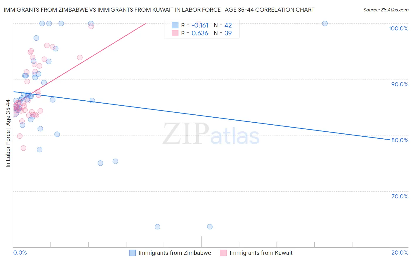 Immigrants from Zimbabwe vs Immigrants from Kuwait In Labor Force | Age 35-44