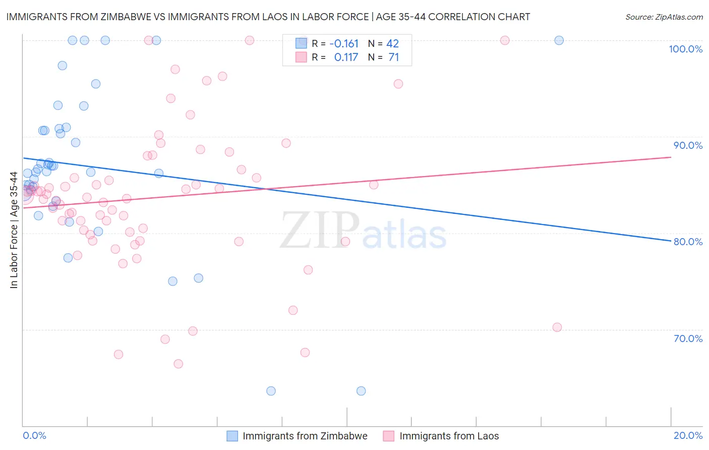 Immigrants from Zimbabwe vs Immigrants from Laos In Labor Force | Age 35-44
