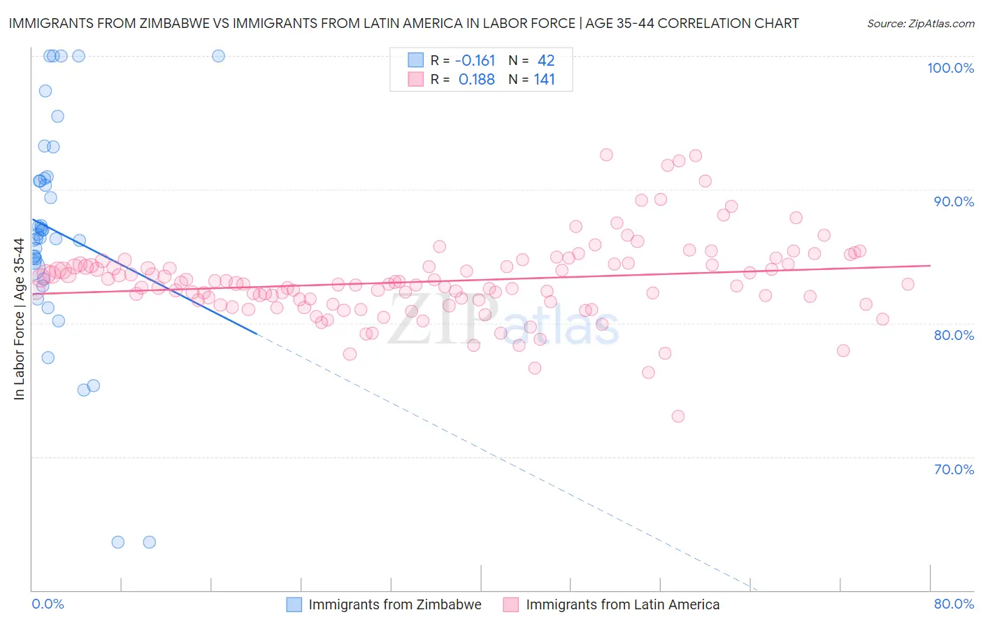 Immigrants from Zimbabwe vs Immigrants from Latin America In Labor Force | Age 35-44