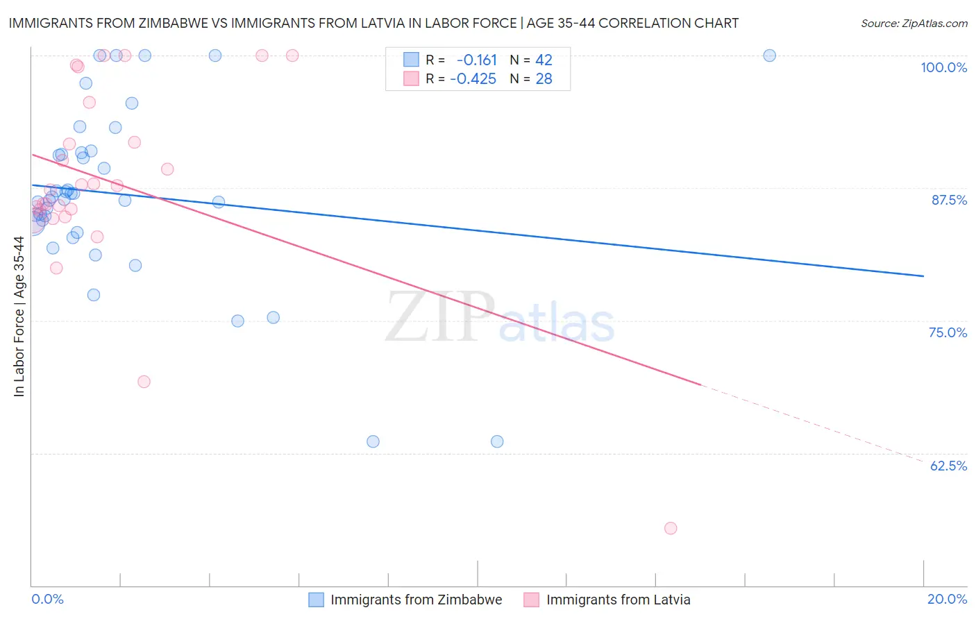 Immigrants from Zimbabwe vs Immigrants from Latvia In Labor Force | Age 35-44