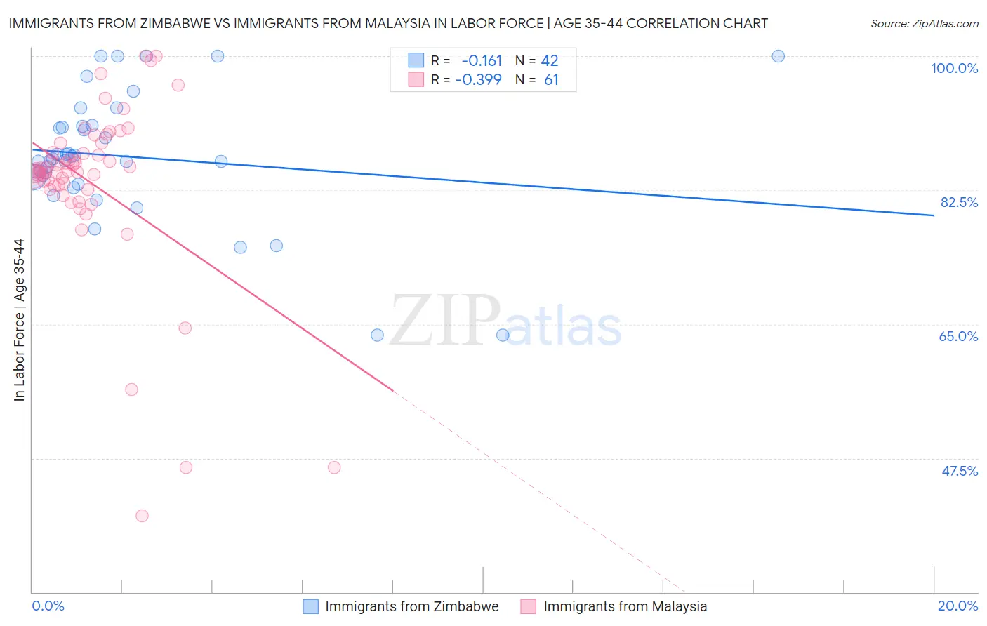 Immigrants from Zimbabwe vs Immigrants from Malaysia In Labor Force | Age 35-44