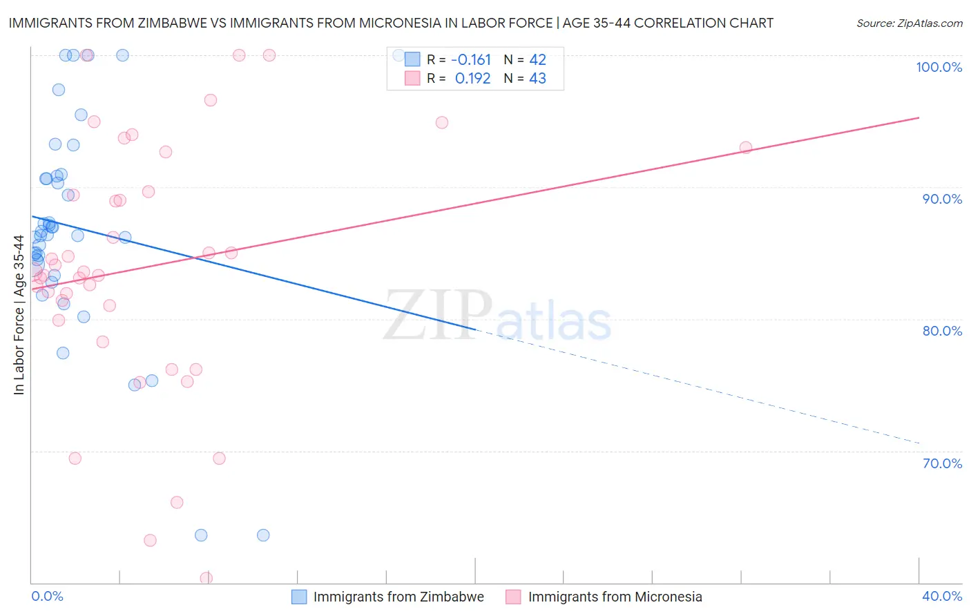 Immigrants from Zimbabwe vs Immigrants from Micronesia In Labor Force | Age 35-44