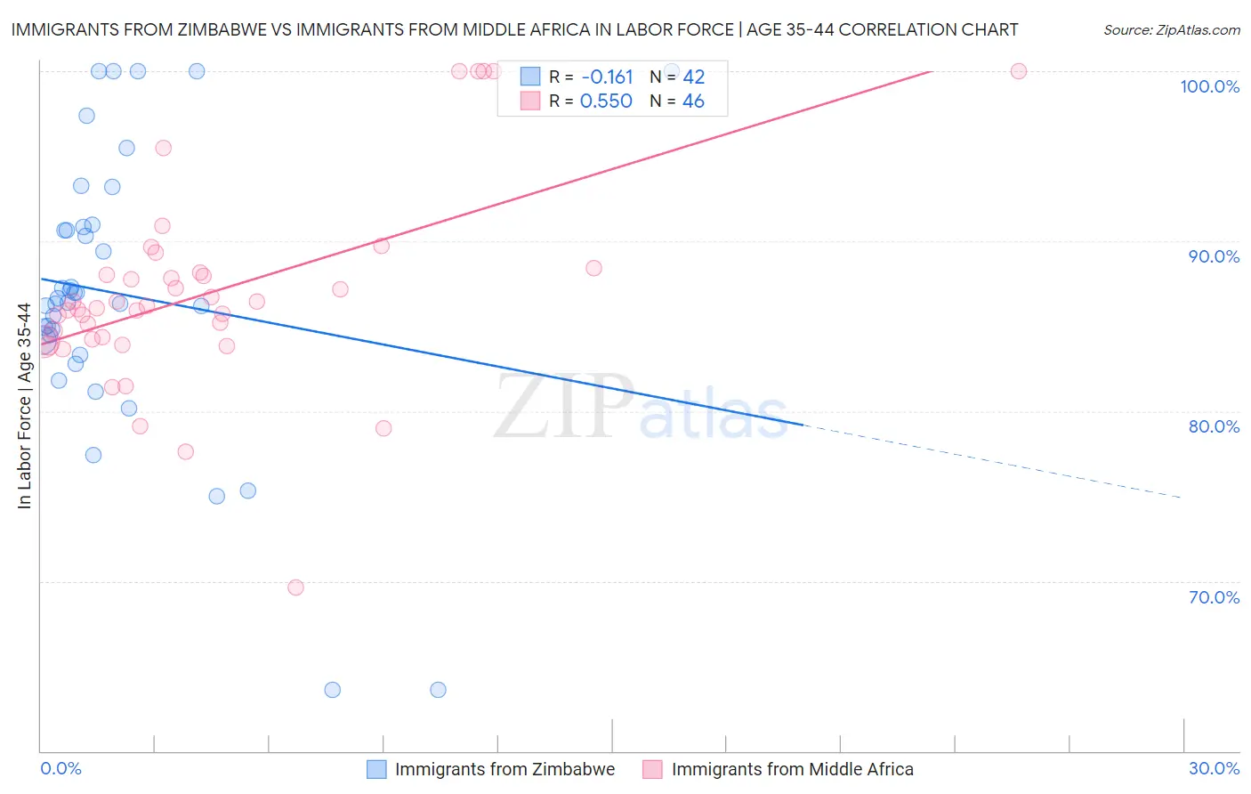 Immigrants from Zimbabwe vs Immigrants from Middle Africa In Labor Force | Age 35-44