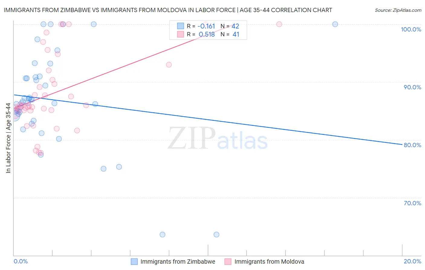 Immigrants from Zimbabwe vs Immigrants from Moldova In Labor Force | Age 35-44