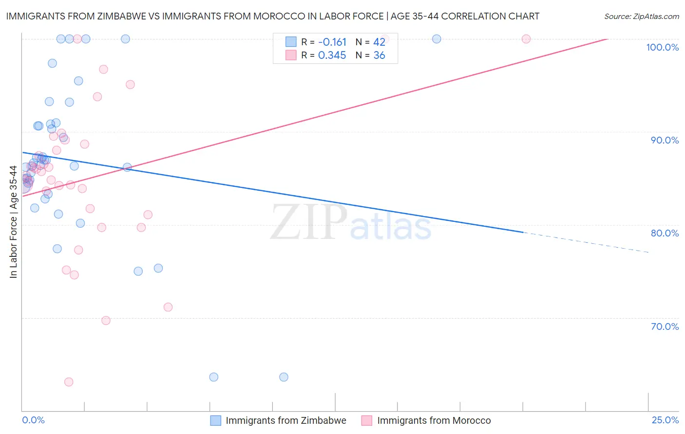 Immigrants from Zimbabwe vs Immigrants from Morocco In Labor Force | Age 35-44