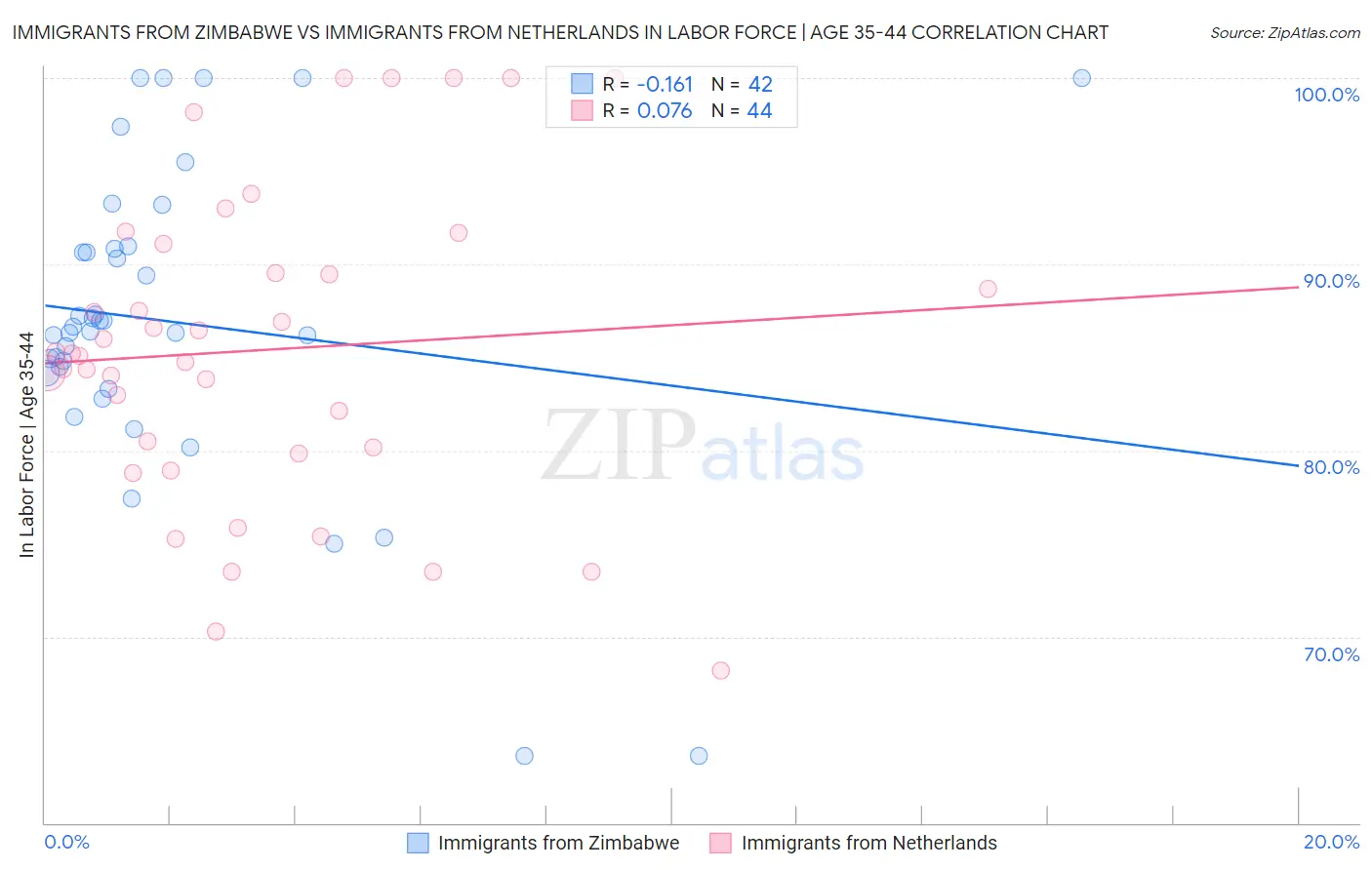 Immigrants from Zimbabwe vs Immigrants from Netherlands In Labor Force | Age 35-44
