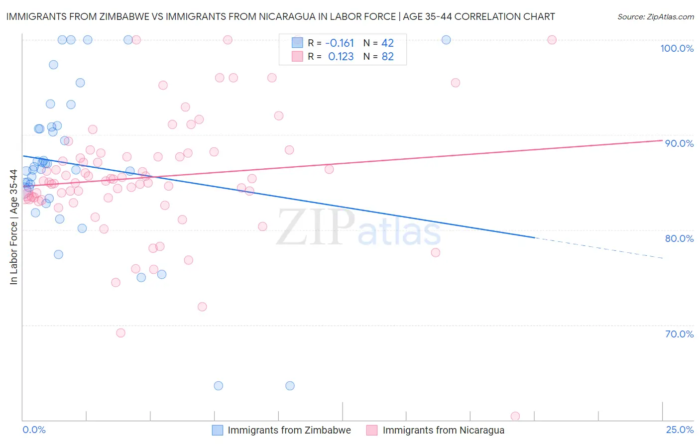 Immigrants from Zimbabwe vs Immigrants from Nicaragua In Labor Force | Age 35-44