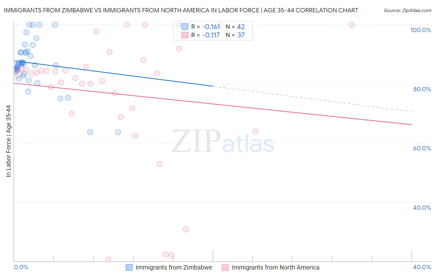 Immigrants from Zimbabwe vs Immigrants from North America In Labor Force | Age 35-44