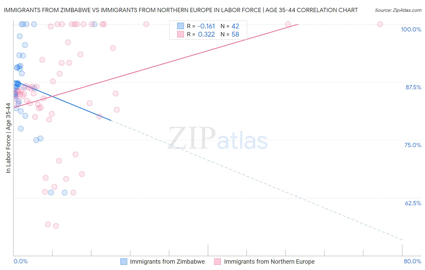 Immigrants from Zimbabwe vs Immigrants from Northern Europe In Labor Force | Age 35-44