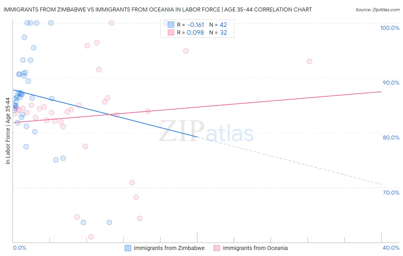 Immigrants from Zimbabwe vs Immigrants from Oceania In Labor Force | Age 35-44
