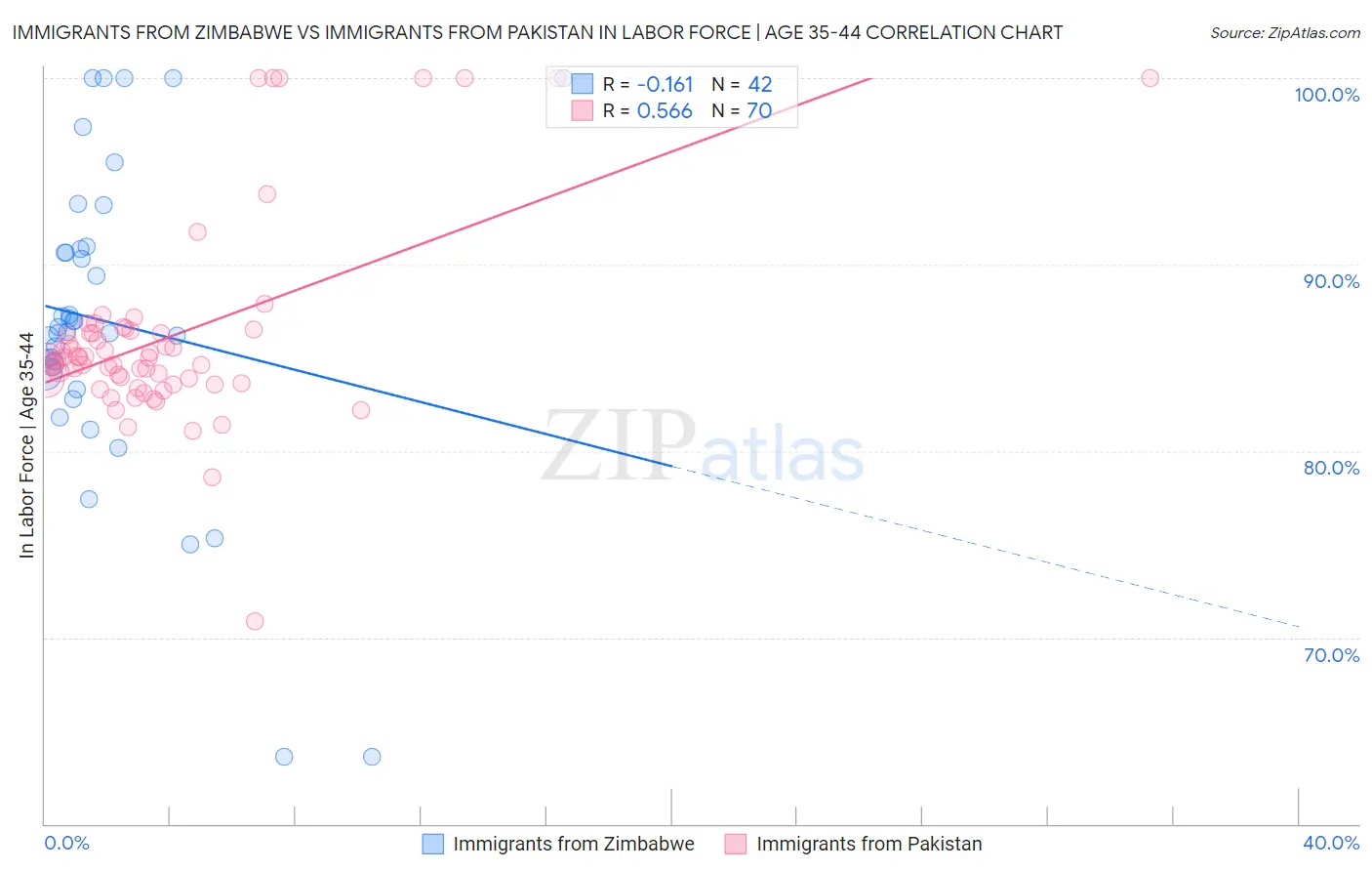 Immigrants from Zimbabwe vs Immigrants from Pakistan In Labor Force | Age 35-44