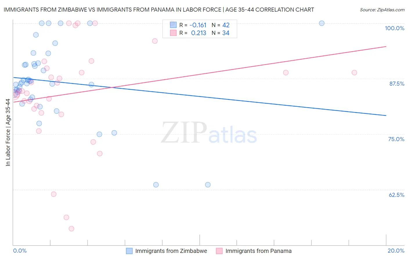 Immigrants from Zimbabwe vs Immigrants from Panama In Labor Force | Age 35-44