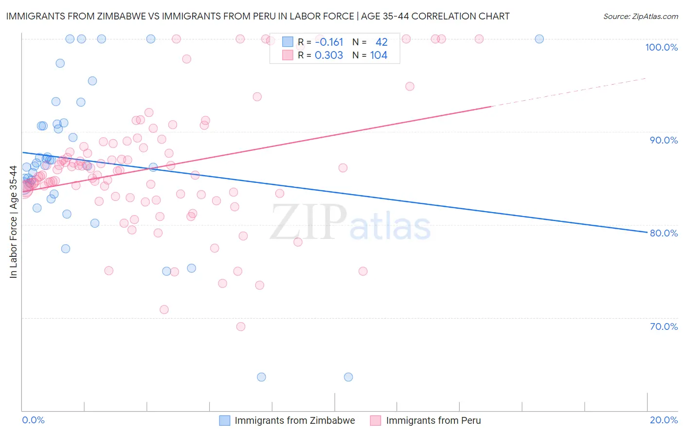 Immigrants from Zimbabwe vs Immigrants from Peru In Labor Force | Age 35-44