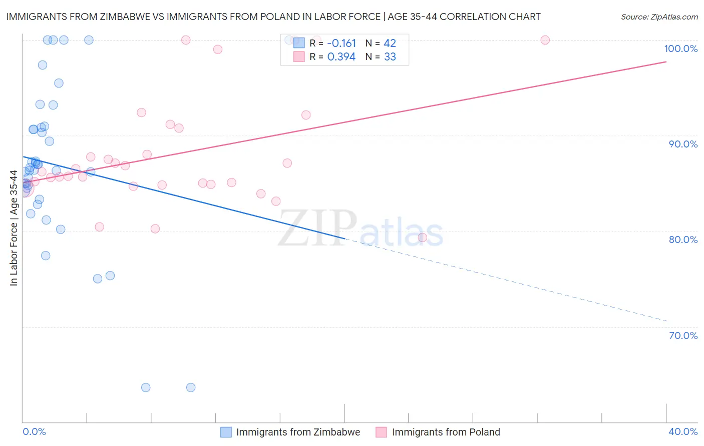 Immigrants from Zimbabwe vs Immigrants from Poland In Labor Force | Age 35-44