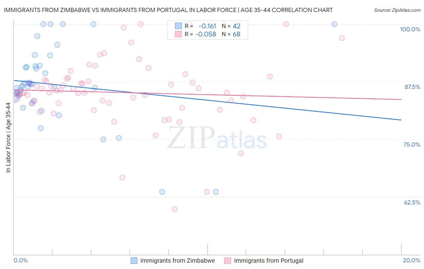 Immigrants from Zimbabwe vs Immigrants from Portugal In Labor Force | Age 35-44