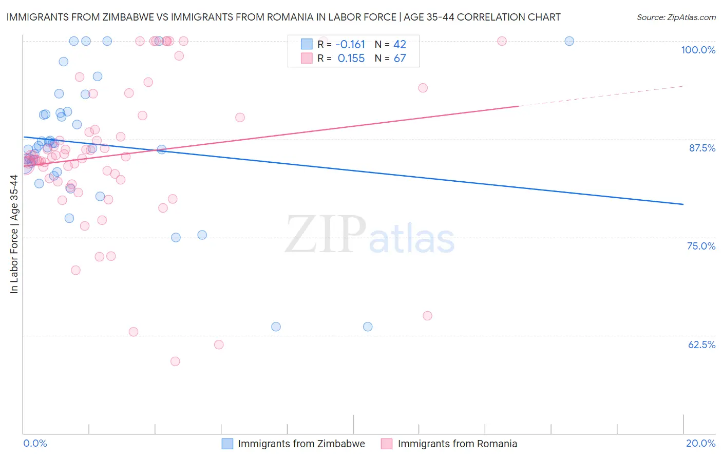 Immigrants from Zimbabwe vs Immigrants from Romania In Labor Force | Age 35-44