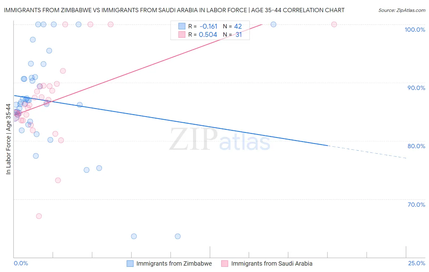 Immigrants from Zimbabwe vs Immigrants from Saudi Arabia In Labor Force | Age 35-44