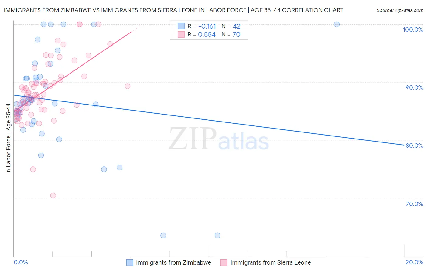 Immigrants from Zimbabwe vs Immigrants from Sierra Leone In Labor Force | Age 35-44