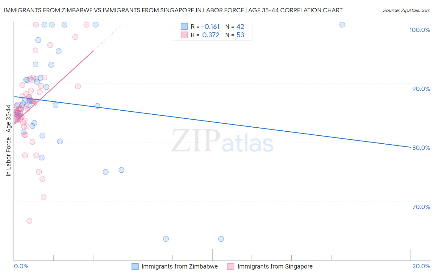 Immigrants from Zimbabwe vs Immigrants from Singapore In Labor Force | Age 35-44