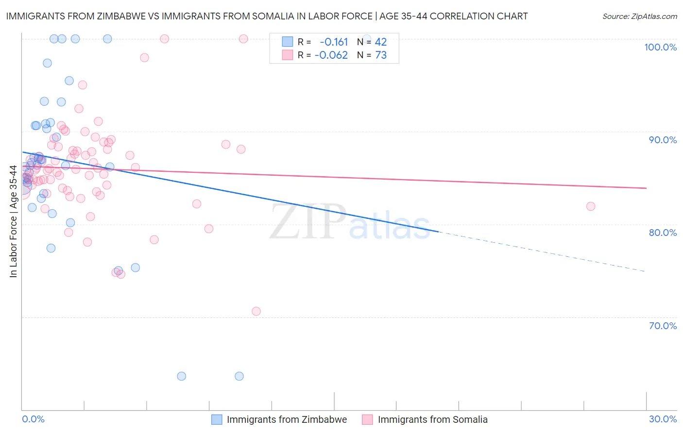 Immigrants from Zimbabwe vs Immigrants from Somalia In Labor Force | Age 35-44