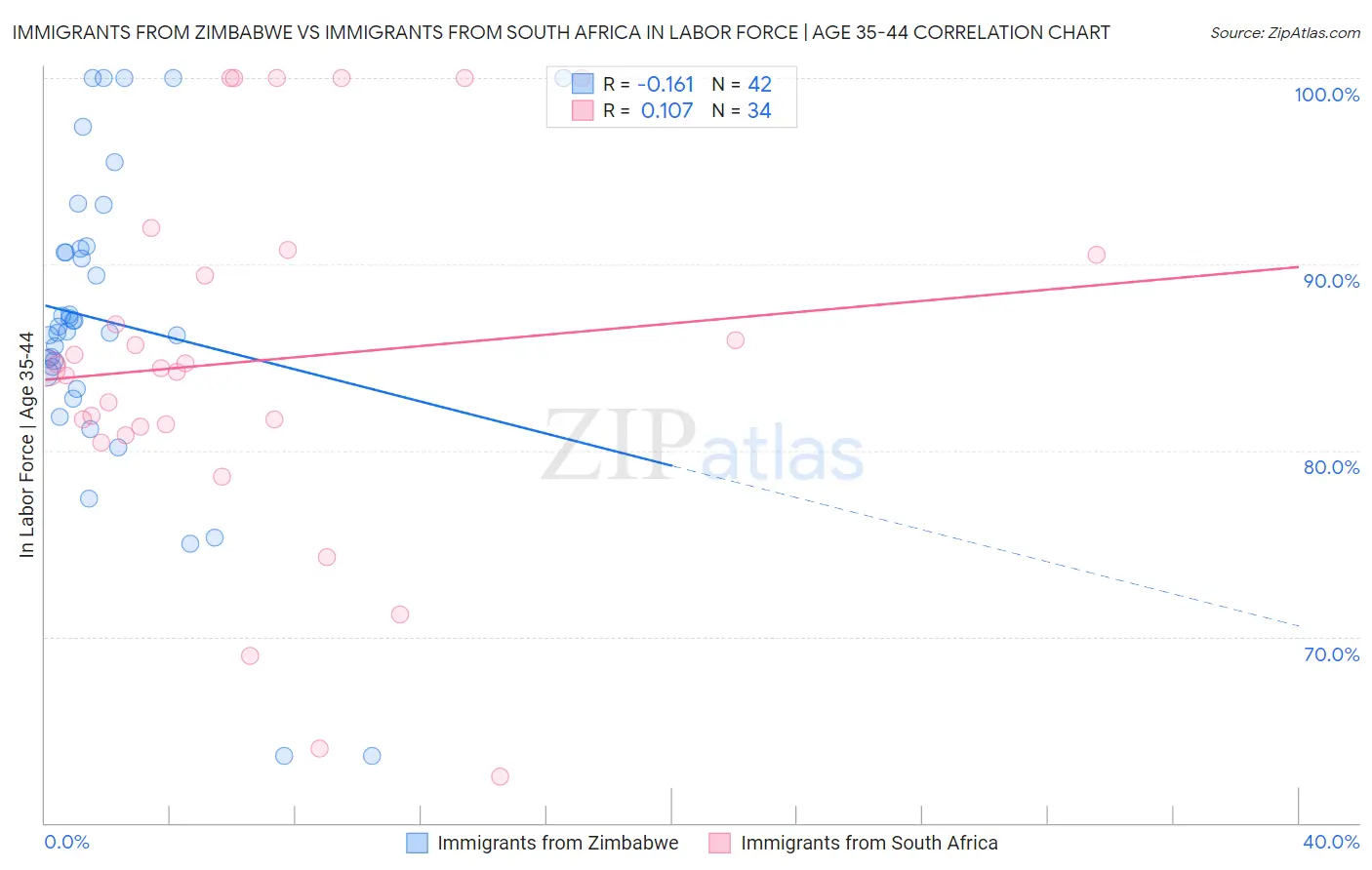 Immigrants from Zimbabwe vs Immigrants from South Africa In Labor Force | Age 35-44