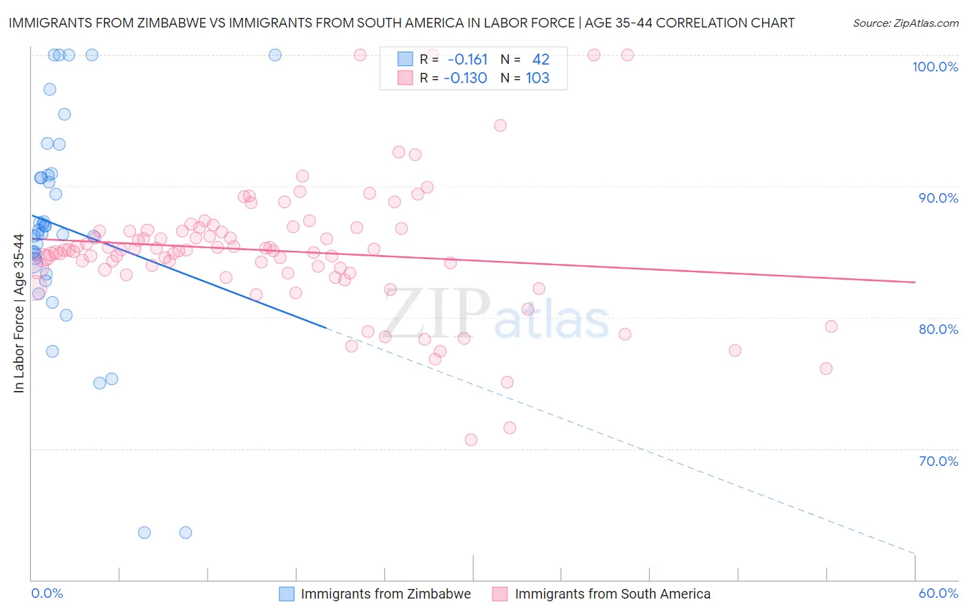 Immigrants from Zimbabwe vs Immigrants from South America In Labor Force | Age 35-44