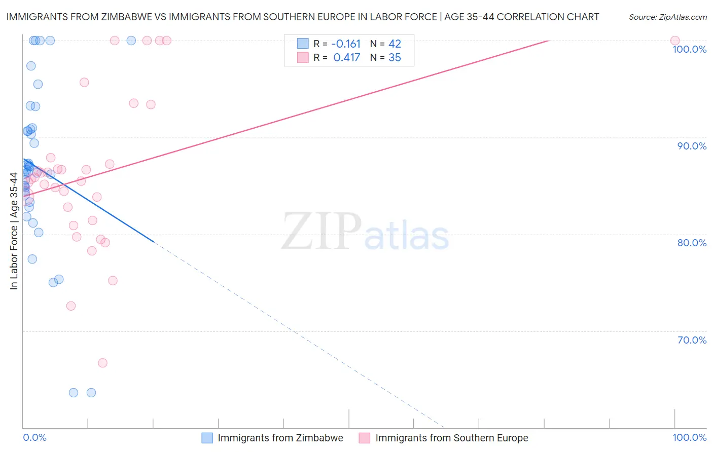 Immigrants from Zimbabwe vs Immigrants from Southern Europe In Labor Force | Age 35-44