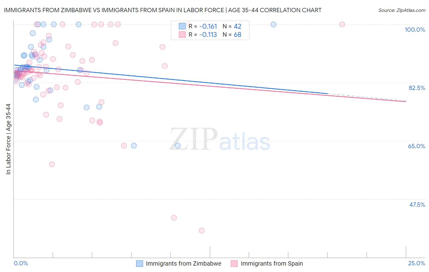 Immigrants from Zimbabwe vs Immigrants from Spain In Labor Force | Age 35-44