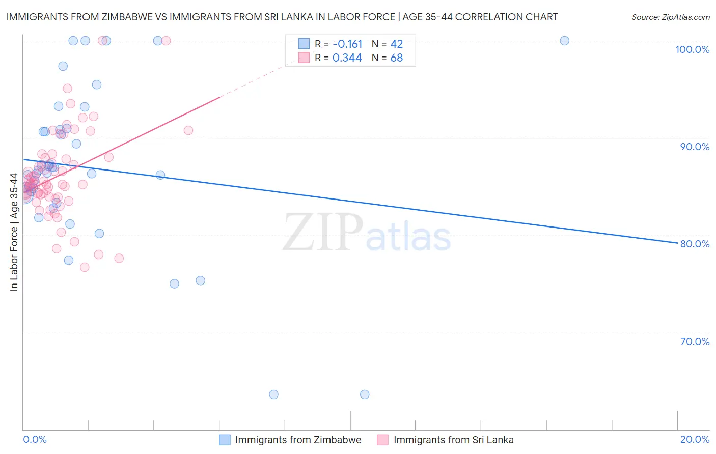 Immigrants from Zimbabwe vs Immigrants from Sri Lanka In Labor Force | Age 35-44