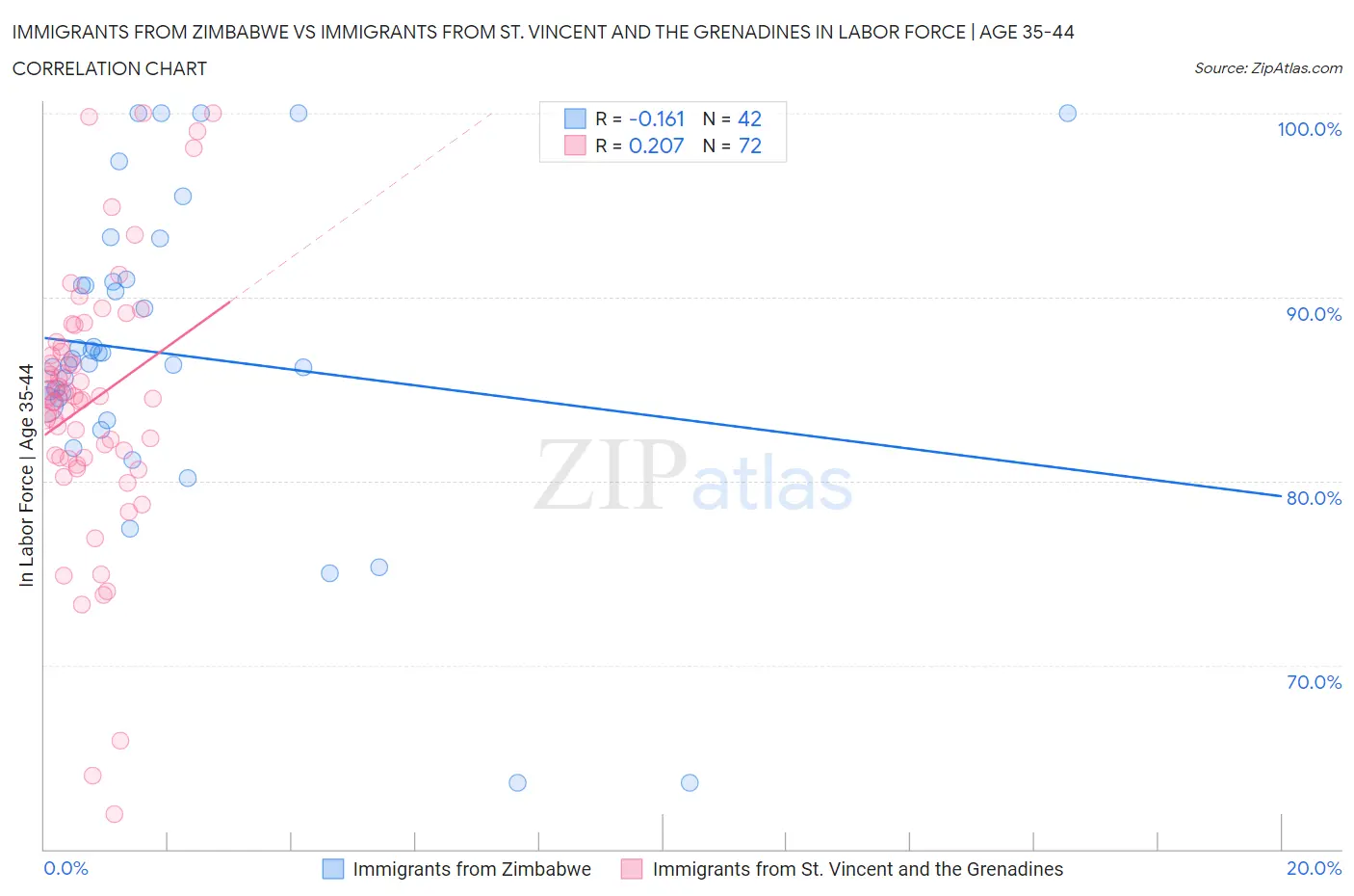 Immigrants from Zimbabwe vs Immigrants from St. Vincent and the Grenadines In Labor Force | Age 35-44