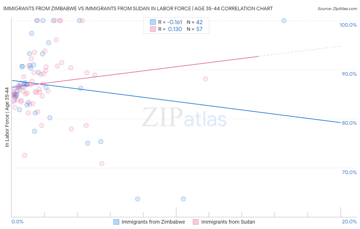 Immigrants from Zimbabwe vs Immigrants from Sudan In Labor Force | Age 35-44