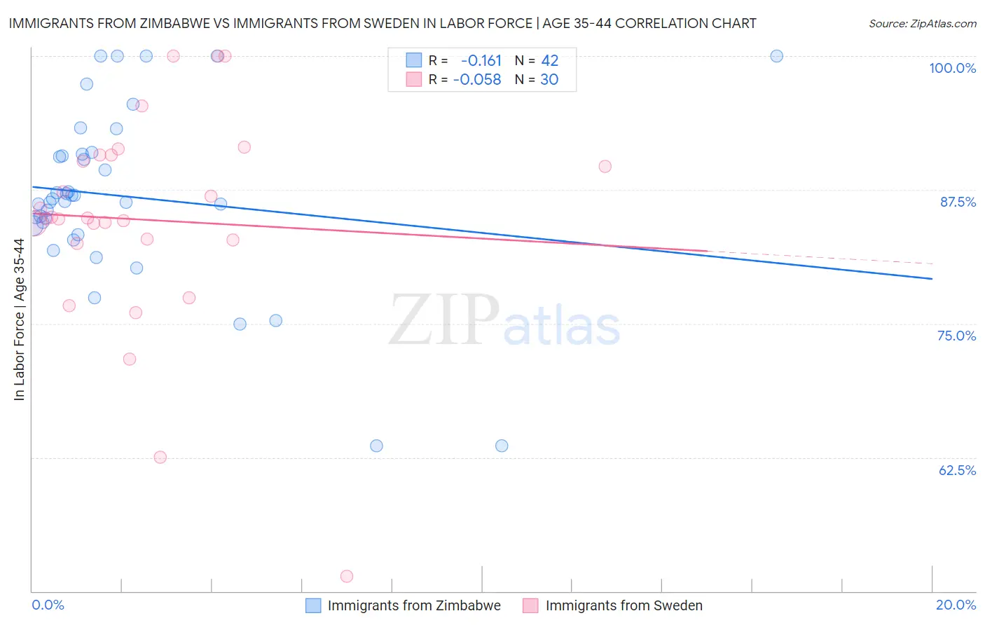 Immigrants from Zimbabwe vs Immigrants from Sweden In Labor Force | Age 35-44