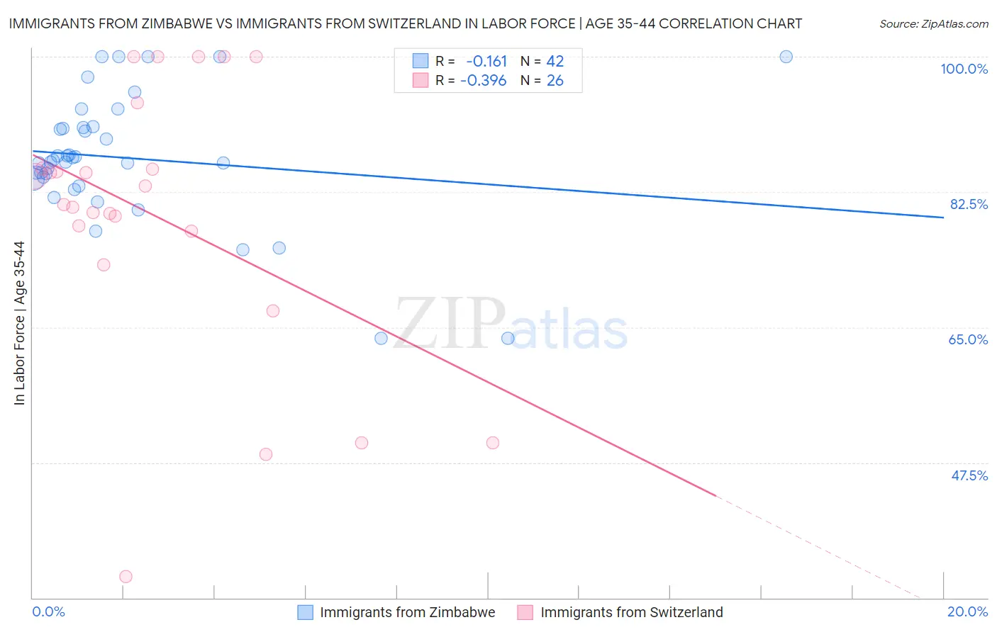 Immigrants from Zimbabwe vs Immigrants from Switzerland In Labor Force | Age 35-44