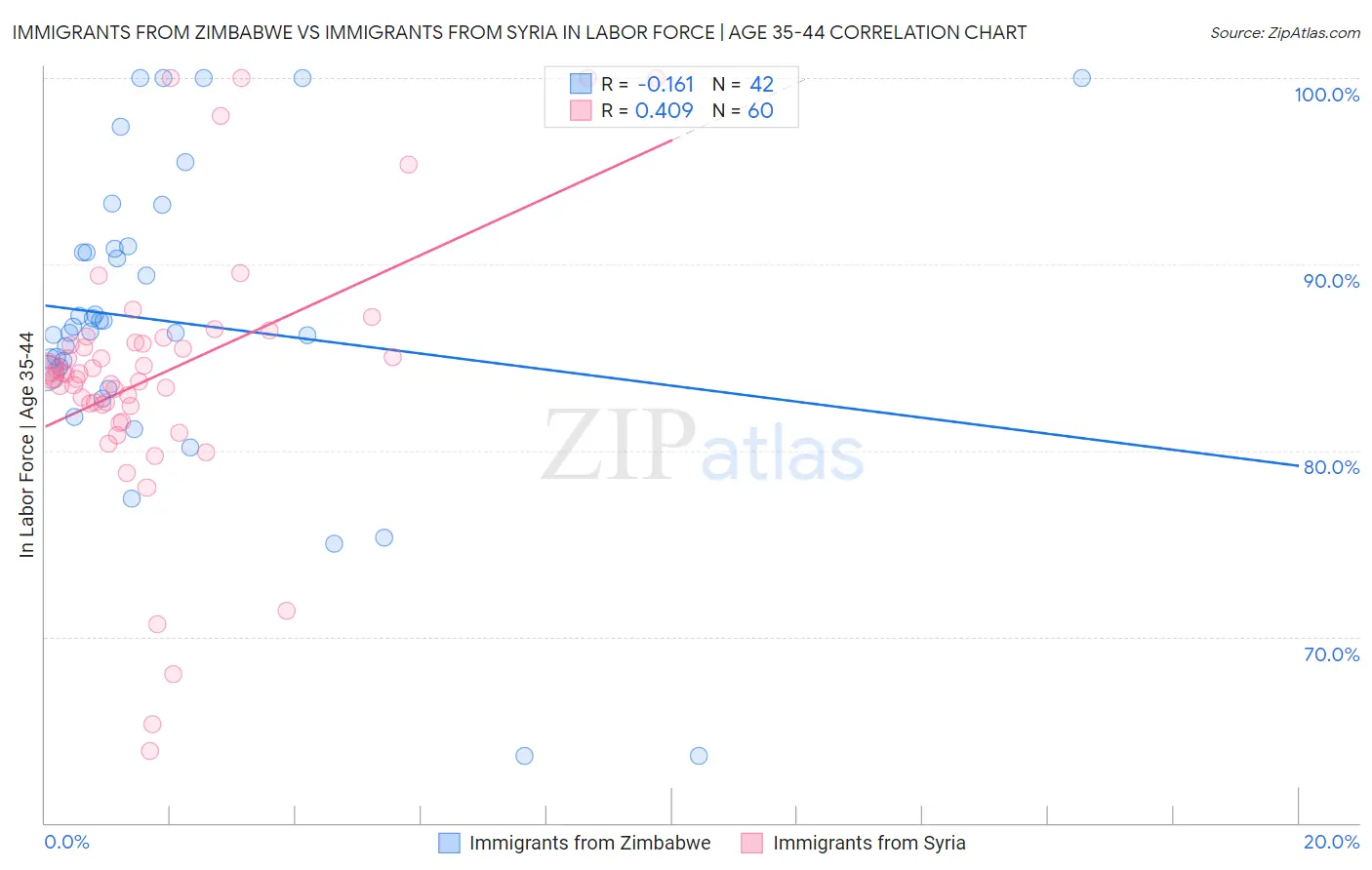 Immigrants from Zimbabwe vs Immigrants from Syria In Labor Force | Age 35-44