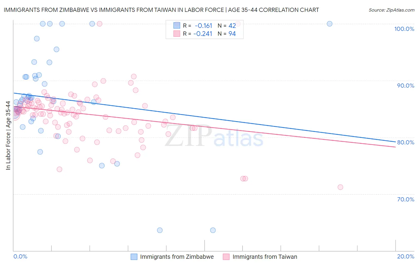 Immigrants from Zimbabwe vs Immigrants from Taiwan In Labor Force | Age 35-44