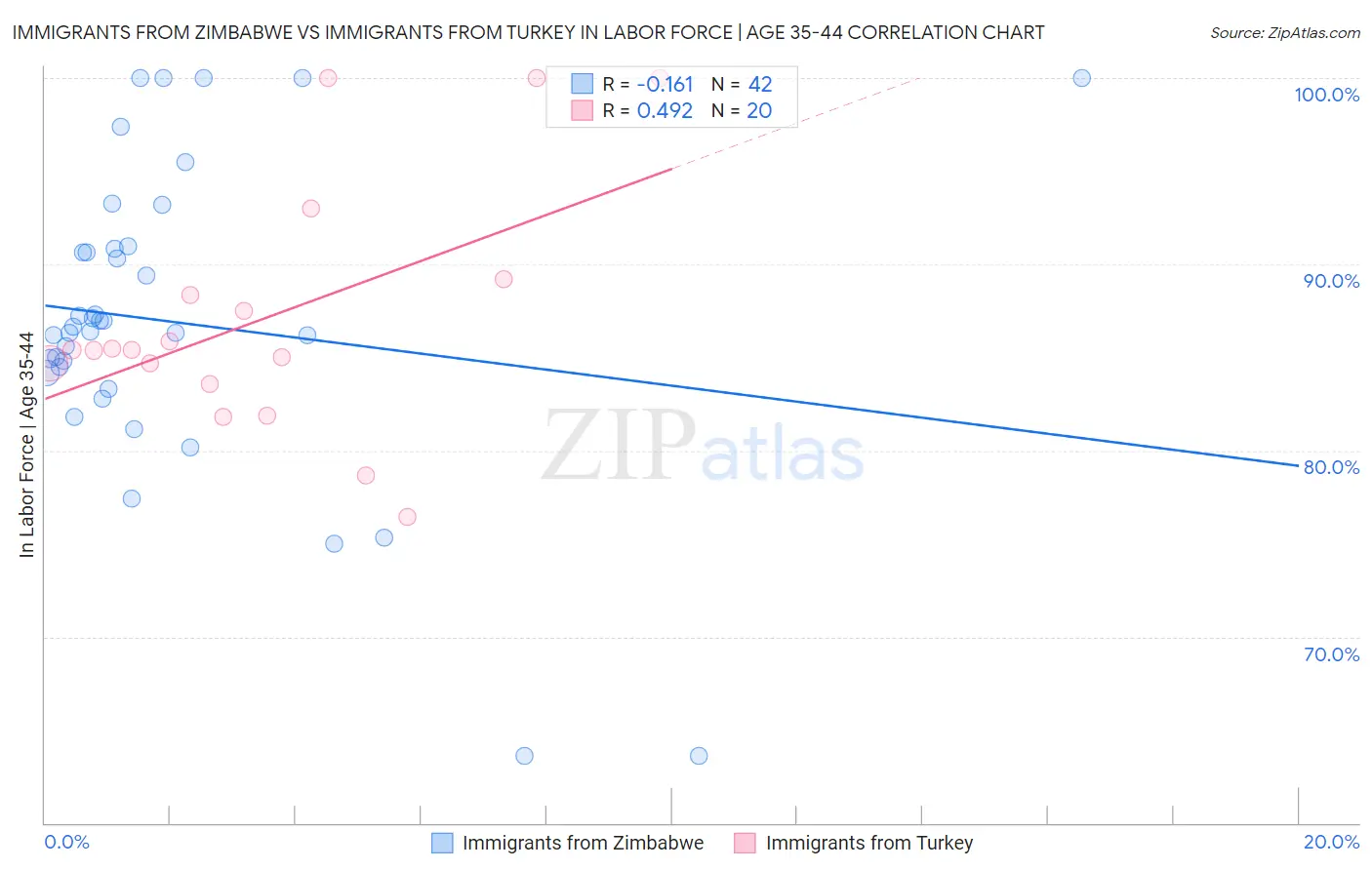 Immigrants from Zimbabwe vs Immigrants from Turkey In Labor Force | Age 35-44