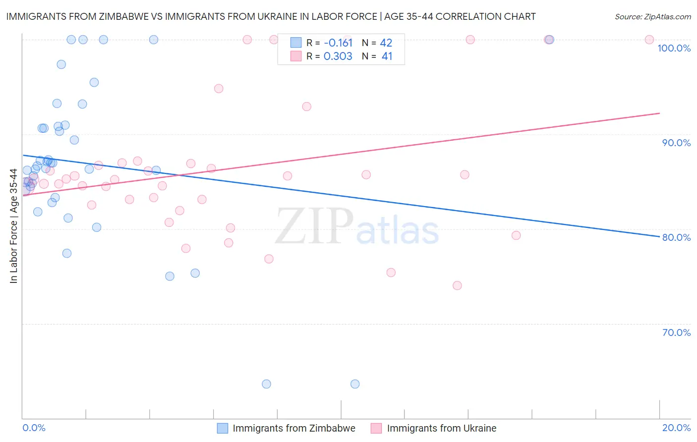 Immigrants from Zimbabwe vs Immigrants from Ukraine In Labor Force | Age 35-44