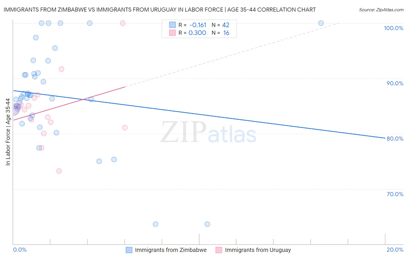 Immigrants from Zimbabwe vs Immigrants from Uruguay In Labor Force | Age 35-44