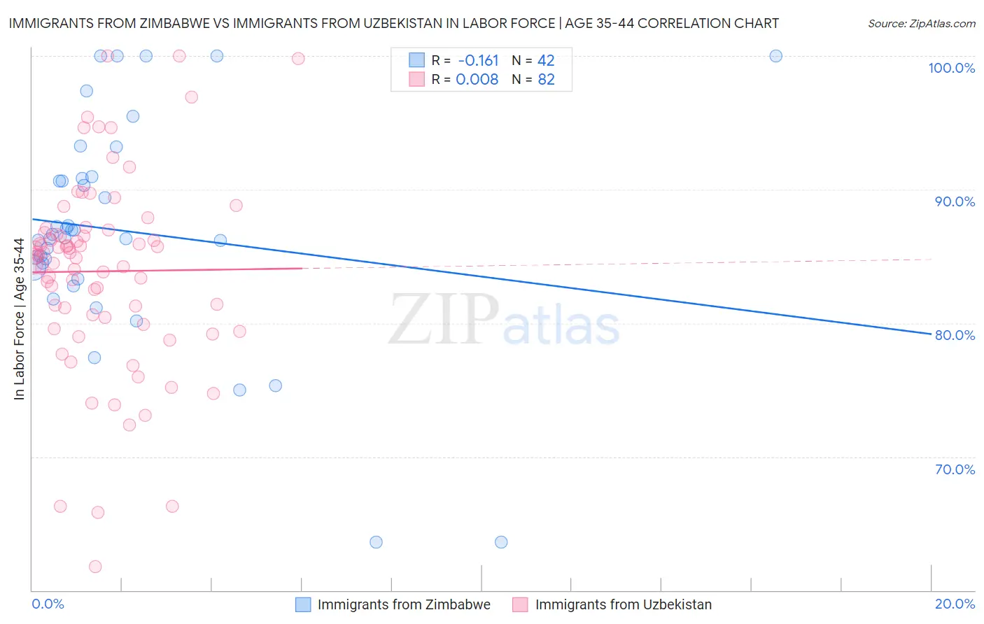 Immigrants from Zimbabwe vs Immigrants from Uzbekistan In Labor Force | Age 35-44