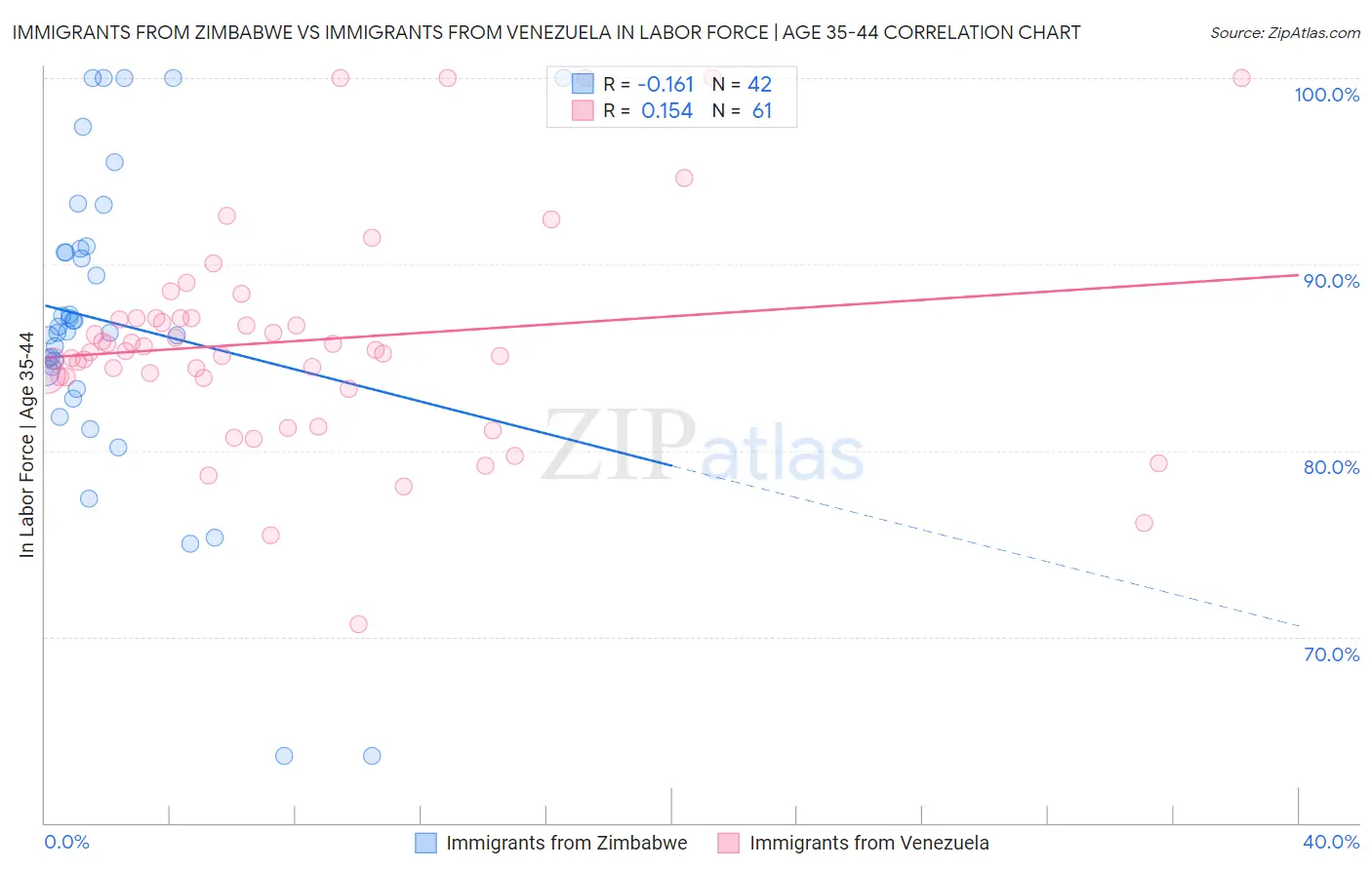 Immigrants from Zimbabwe vs Immigrants from Venezuela In Labor Force | Age 35-44